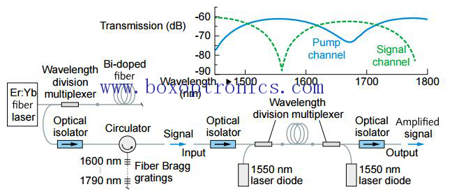 Bismuth Doped Fibra Amplifier cum 1700nm Fenestra