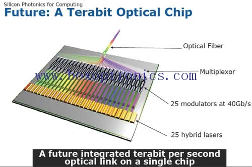 Core aemulationes optica fabrica industria: optical chips